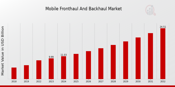 Global Mobile Fronthaul and Backhaul Market Overview