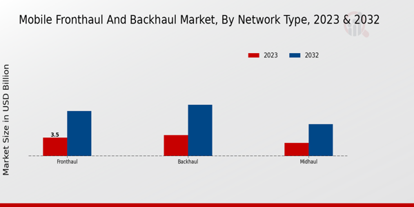 Mobile Fronthaul and Backhaul Market Network Type Insights