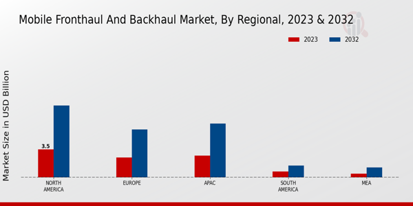 Mobile Fronthaul and Backhaul Market Regional Insights