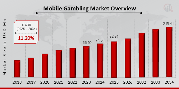 Mobile Gambling Market Overview 2025-2034