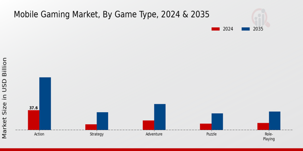 Mobile Gaming Market Game Type Insights