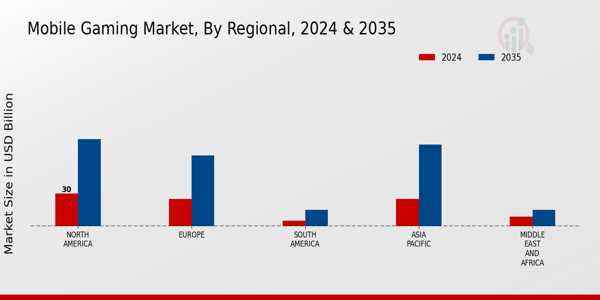 Mobile Gaming Market Regional Insights