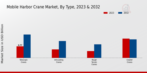 Mobile Harbor Crane Market type insights