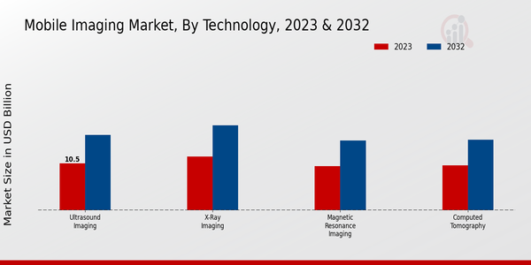 Mobile Imaging Market Technology