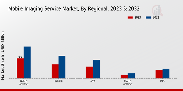 Mobile Imaging Service Market Regional