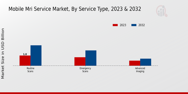 Mobile MRI Service Market Service Type