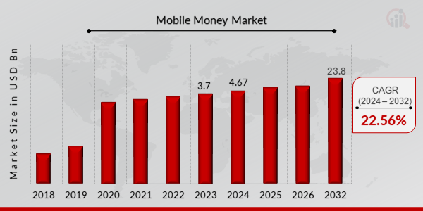 Mobile Money Market