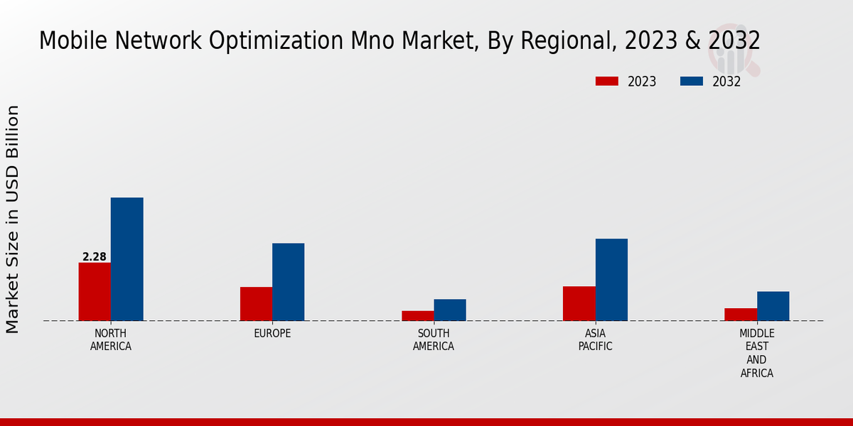 Mobile Network Optimization Mno Market Regional Insights