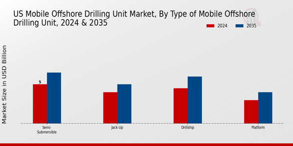 Mobile Offshore Drilling Unit Market Type of Mobile Offshore Drilling Unit Insights