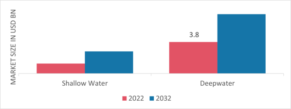 Mobile Offshore Drilling Unit Market, by application, 2022 & 2032