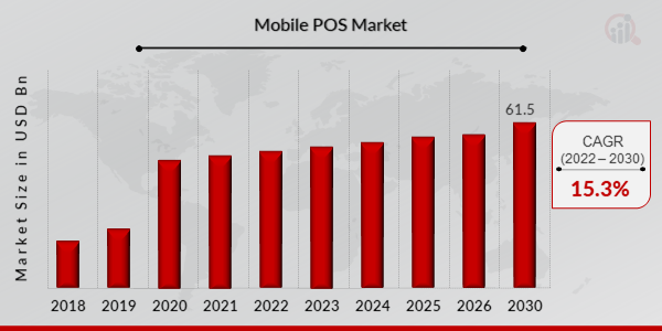 Mobile POS Market