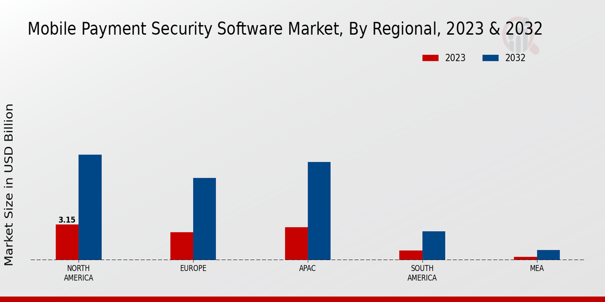 Mobile Payment Security Software Market regional insights