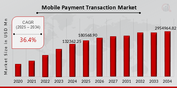 Mobile Payment Transaction Market