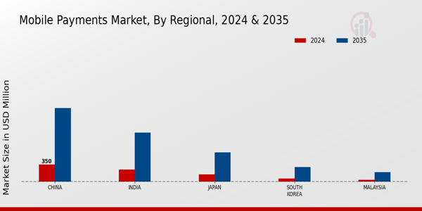 Mobile Payments Market Regional Insights
