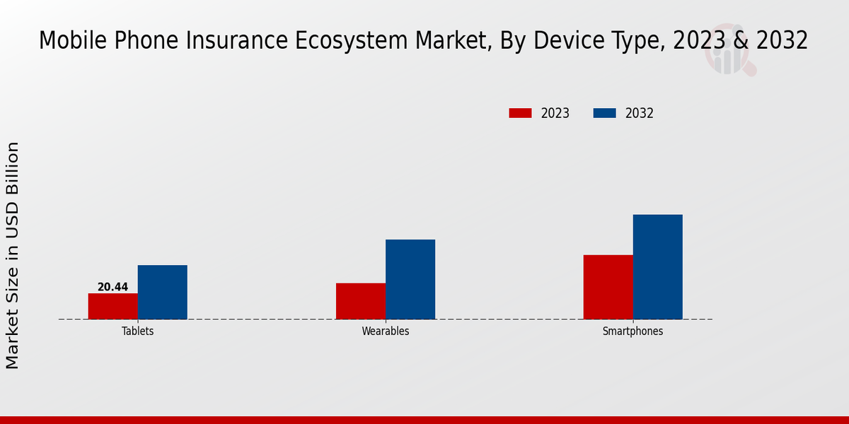 Mobile Phone Insurance Ecosystem Market Type Insights