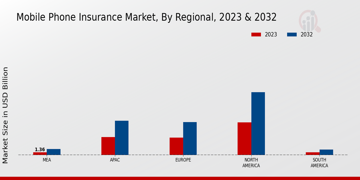 Mobile Phone Insurance Market Regional Insights