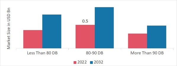 Mobile Phone Loudspeaker Market, by Sound Output, 2022 & 2032