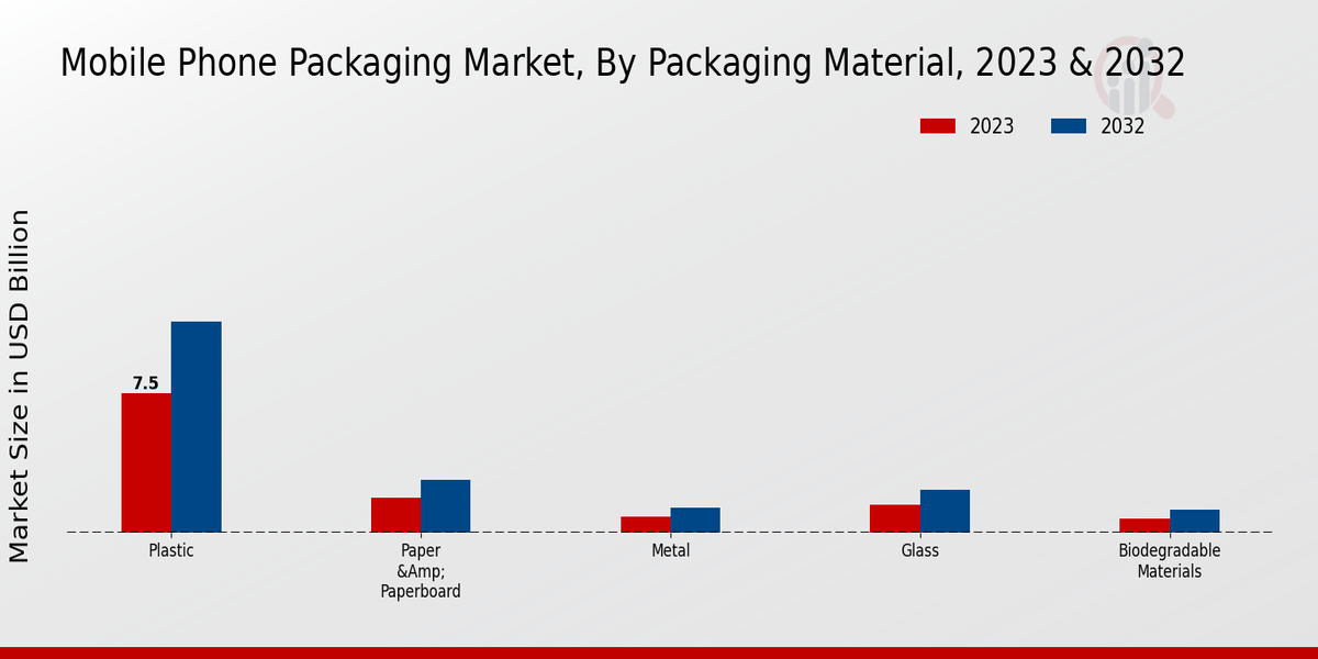 Mobile Phone Packaging Market Packaging Material Insights