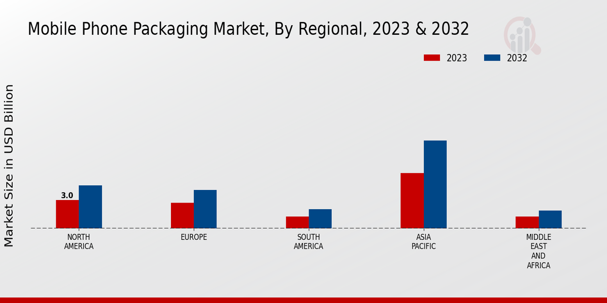 Mobile Phone Packaging Market Regional Insights