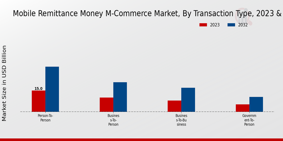 Mobile Remittance Money M-Commerce Market Transaction Type Insights   