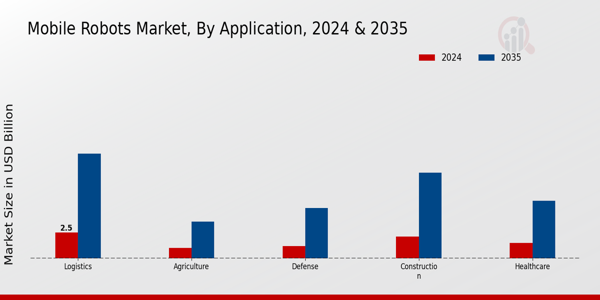 Mobile Robots Market Application Insights Overview