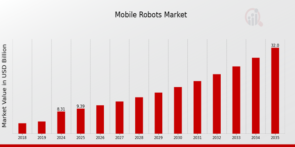 Mobile Robots Market Chart Overview