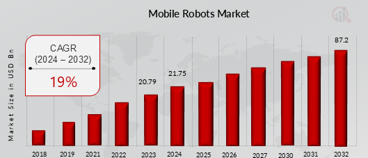 Mobile Robots Market Overview