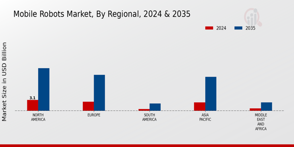 Mobile Robots Market Regional Insights Overview