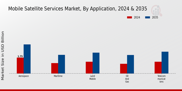 Mobile Satellite Services Market Application Insights