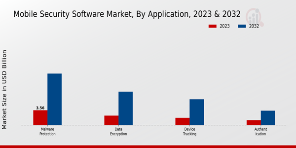 Mobile Security Software Market Insights