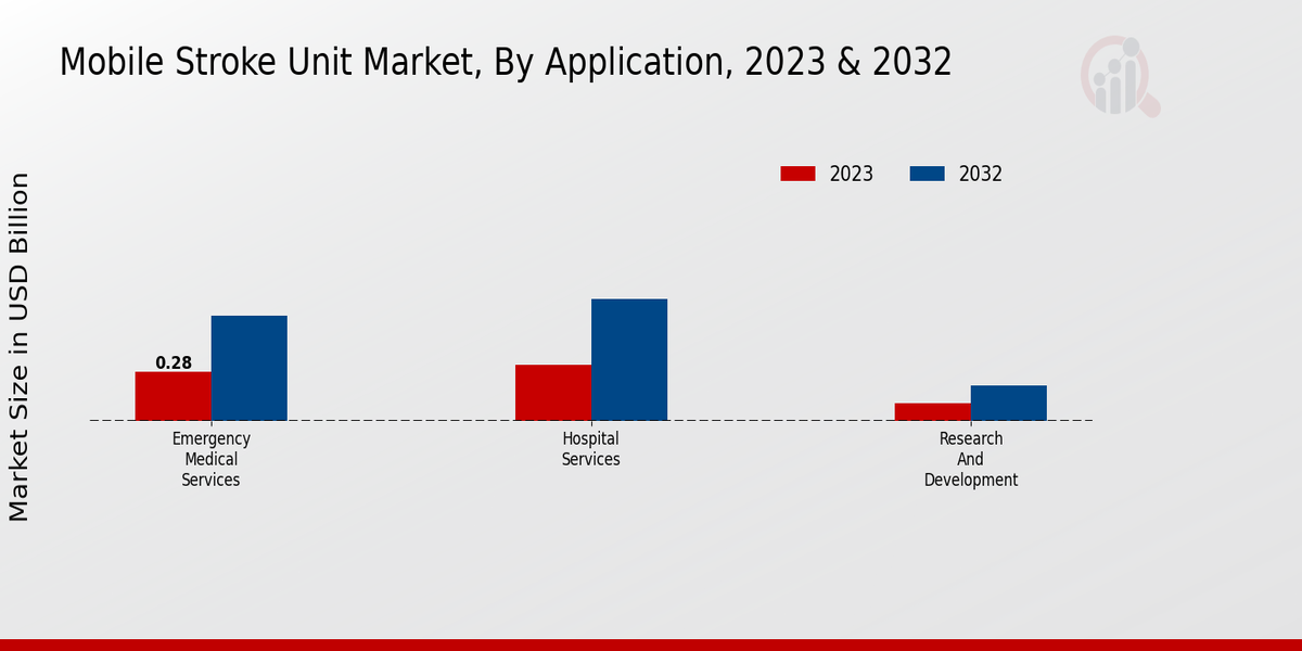 Mobile Stroke Unit Market Application