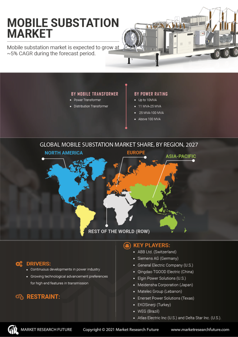 Mobile Substation Market