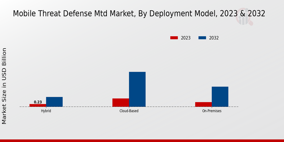 Mobile Threat Defense (MTD) Market Deployment Model Insights