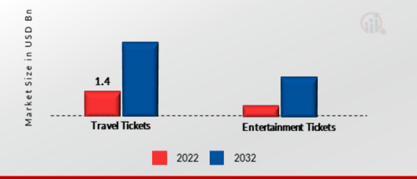 Markt für mobiles Ticketing, nach Anwendung, 2022 und 2032