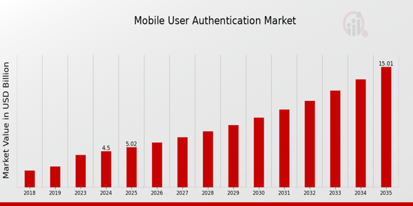 Mobile User Authentication Market size