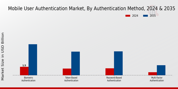 Mobile User Authentication Market Segment