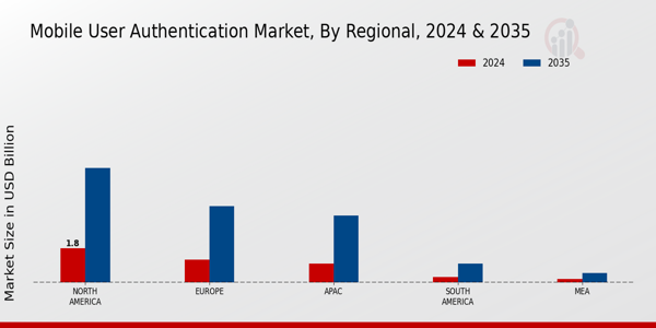 Mobile User Authentication Market Region
