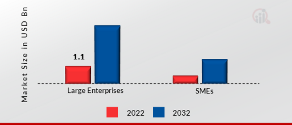 Mobile User Authentication Market, by Organization Size