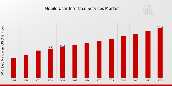 Mobile User Interface Services Market Overview