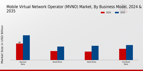 Mobile Virtual Network Operator (MVNO) Market Business Model Insights