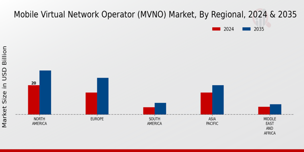 Mobile Virtual Network Operator (MVNO) Market Regional Insights