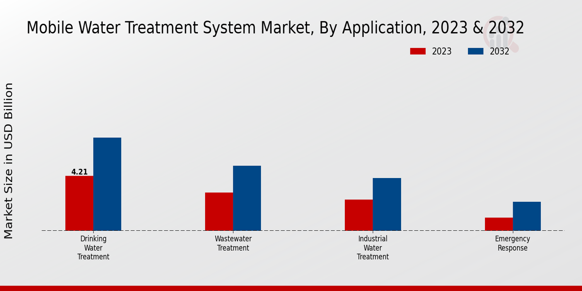 Mobile Water Treatment System Market Application Insights