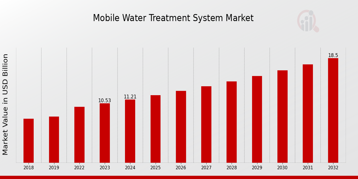 Mobile Water Treatment System Market Overview