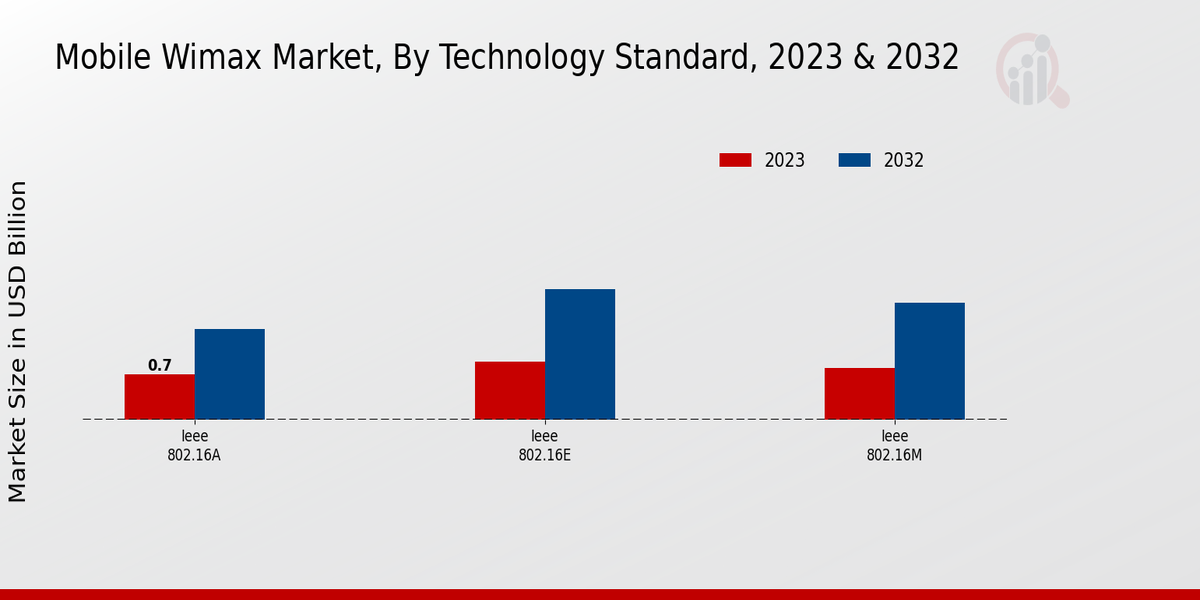 Mobile WiMAX Market Technology Standard Insights  