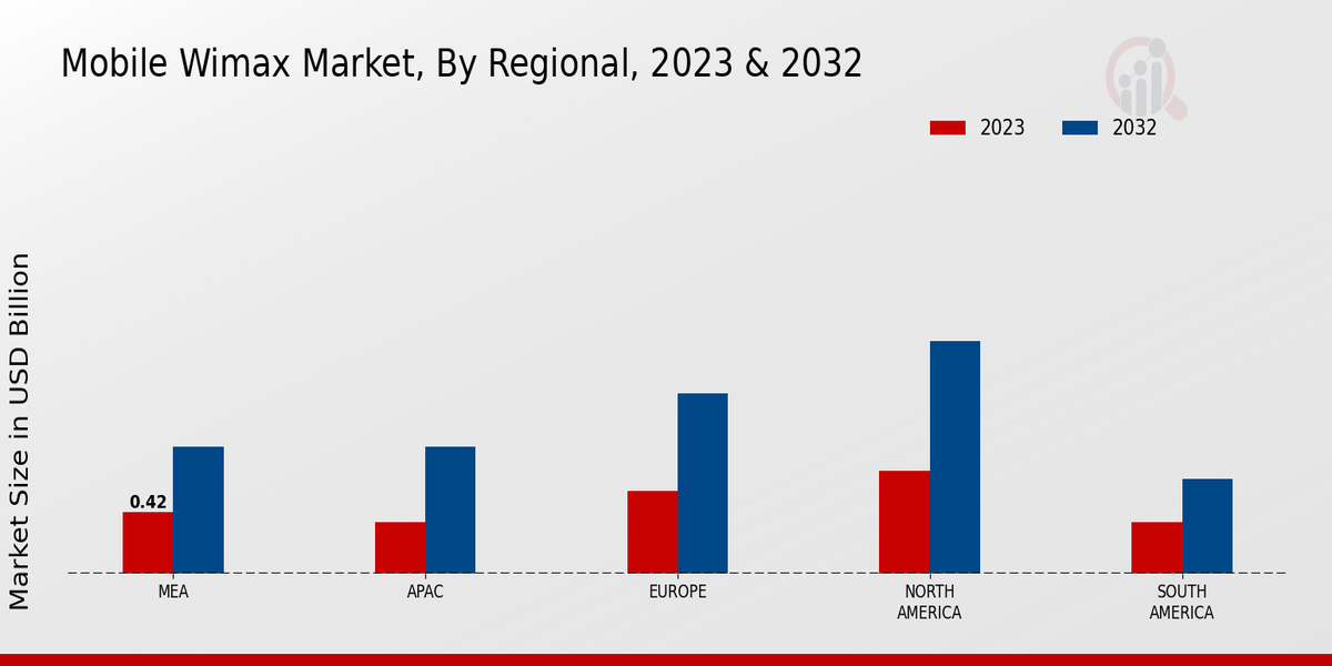 Mobile WiMAX Market Regional Insights 