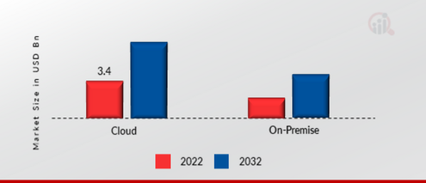 Mobile Workforce Management Market, by Deployment, 2022 & 2032