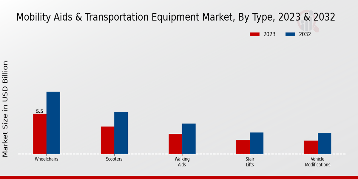 Mobility Aids Transportation Equipment Market Type Insights