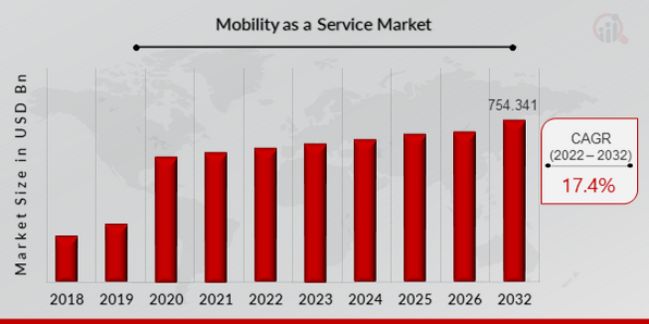 Mobility as a Service