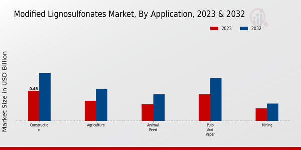 Modified Lignosulfonates Market By Application