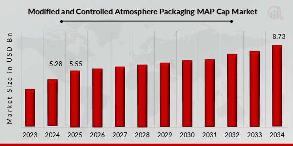 Modified And Controlled Atmosphere Packaging Map Cap Market Overview